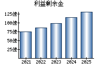 利益剰余金
