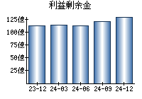 利益剰余金