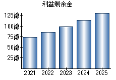 利益剰余金