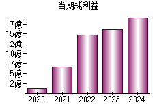 当期純利益