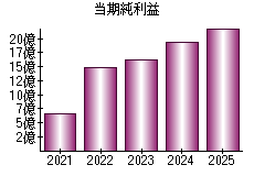 当期純利益