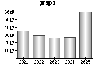 営業活動によるキャッシュフロー