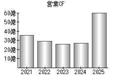 営業活動によるキャッシュフロー