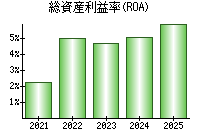 総資産利益率(ROA)