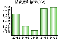 総資産利益率(ROA)