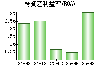 総資産利益率(ROA)