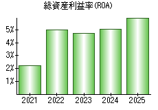 総資産利益率(ROA)