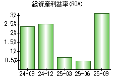 総資産利益率(ROA)