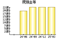 現預金等