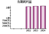 当期純利益