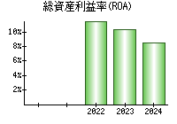 総資産利益率(ROA)