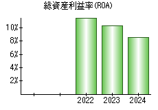 総資産利益率(ROA)
