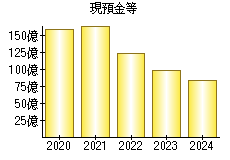 現預金等