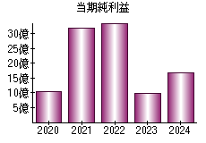 当期純利益