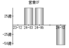 営業活動によるキャッシュフロー