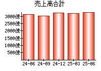 売上高合計