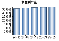 利益剰余金