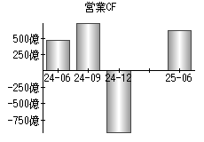 営業活動によるキャッシュフロー