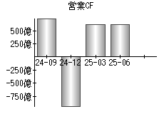 営業活動によるキャッシュフロー