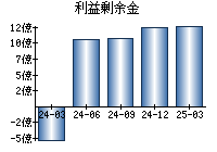 利益剰余金