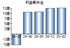 利益剰余金
