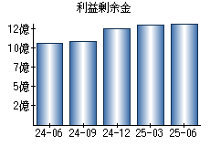 利益剰余金