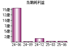 当期純利益