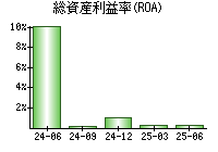 総資産利益率(ROA)