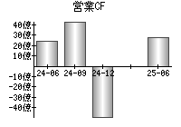 営業活動によるキャッシュフロー