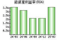 総資産利益率(ROA)