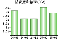 総資産利益率(ROA)