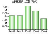 総資産利益率(ROA)