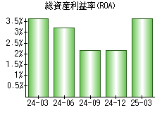総資産利益率(ROA)
