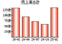 売上高合計