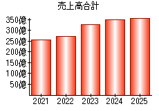 売上高合計