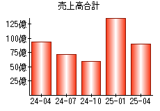 売上高合計