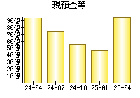 現預金等