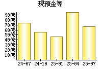 現預金等
