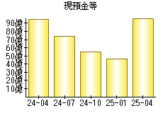 現預金等