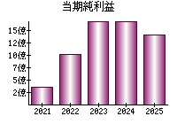 当期純利益