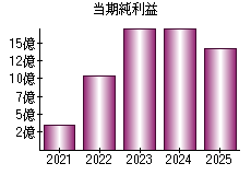 当期純利益