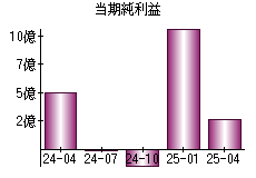 当期純利益