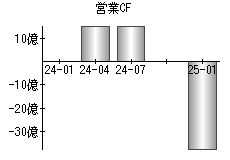 営業活動によるキャッシュフロー