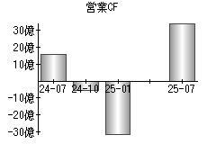 営業活動によるキャッシュフロー