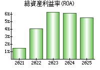 総資産利益率(ROA)