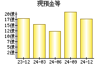 現預金等