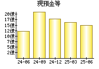 現預金等