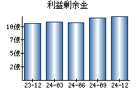 利益剰余金