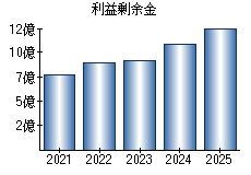 利益剰余金
