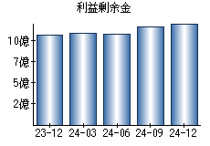 利益剰余金